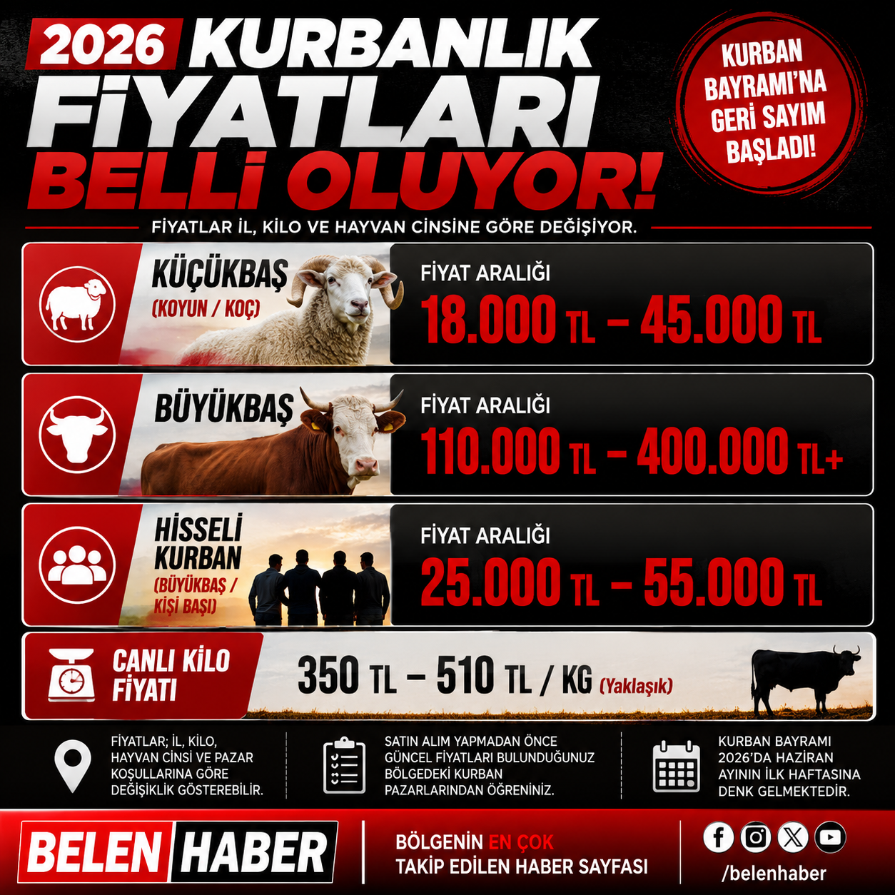 Kurbanlık fiyatları bu yıl şehir ve hayvan türüne göre ciddi değişiyor. Genel tabloya göre: