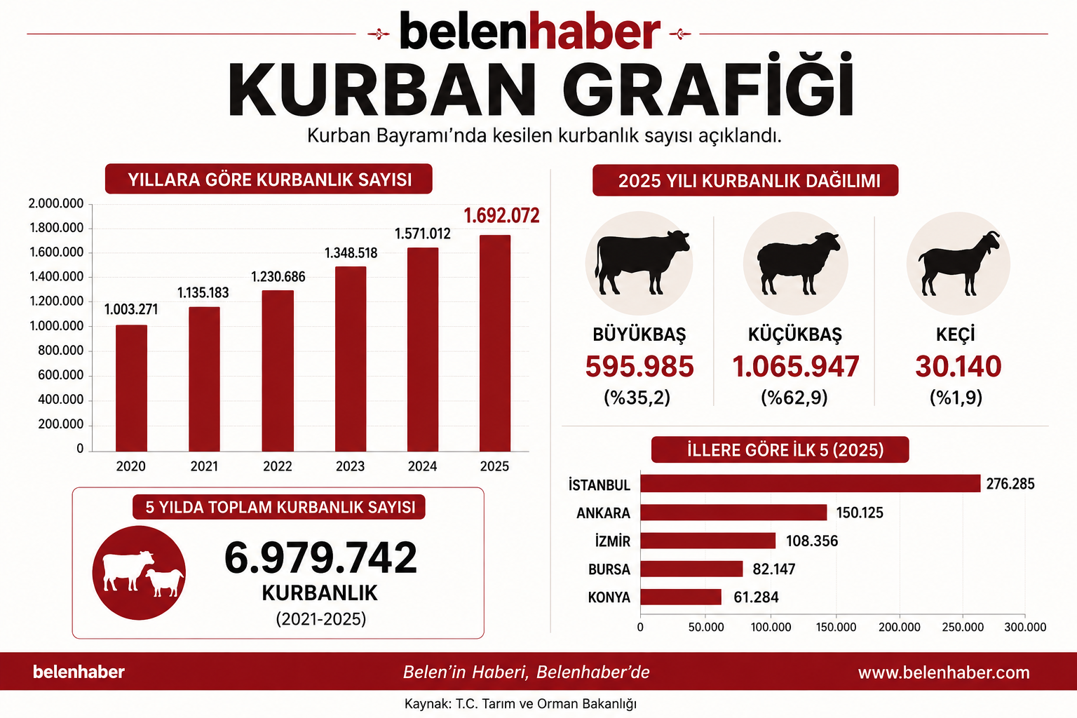 2025 Yılında Kurban Satışları